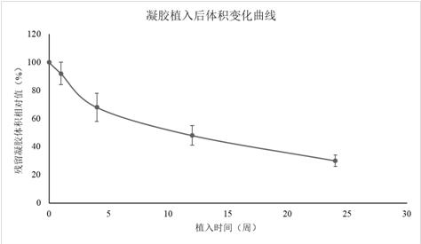 Preparation method of heterogeneous cross-linked sodium hyaluronate gel