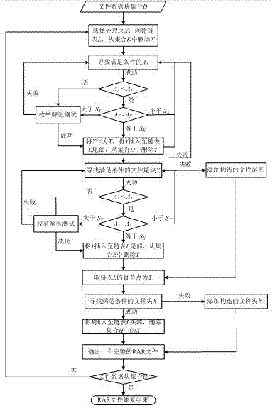 Rar file carving recovery method based on contents