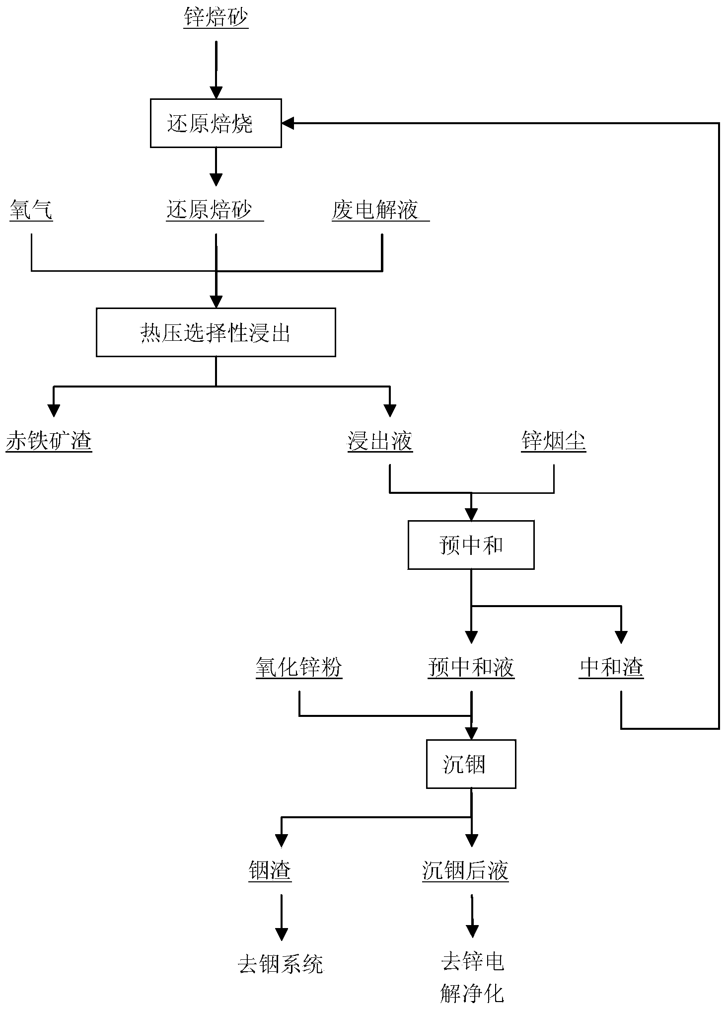 Method for processing roasted sand containing iron, indium and zinc through hot-pressing selective leaching