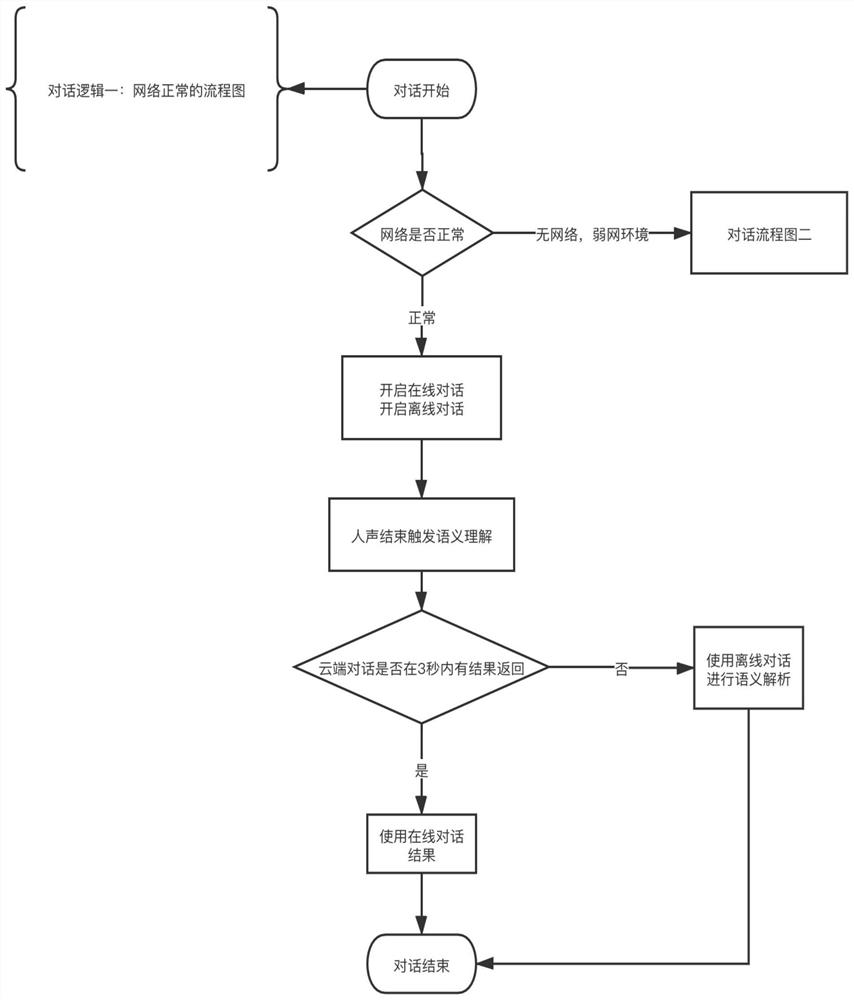 Voice conversation method and system