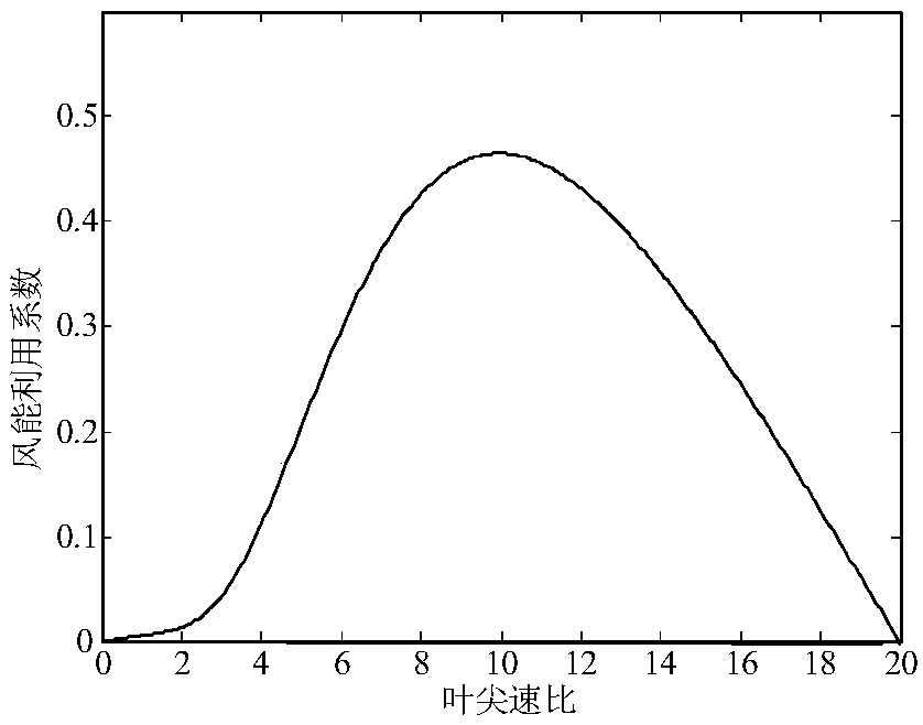 Distributed power distribution control method for wind farms considering communication delay and failure