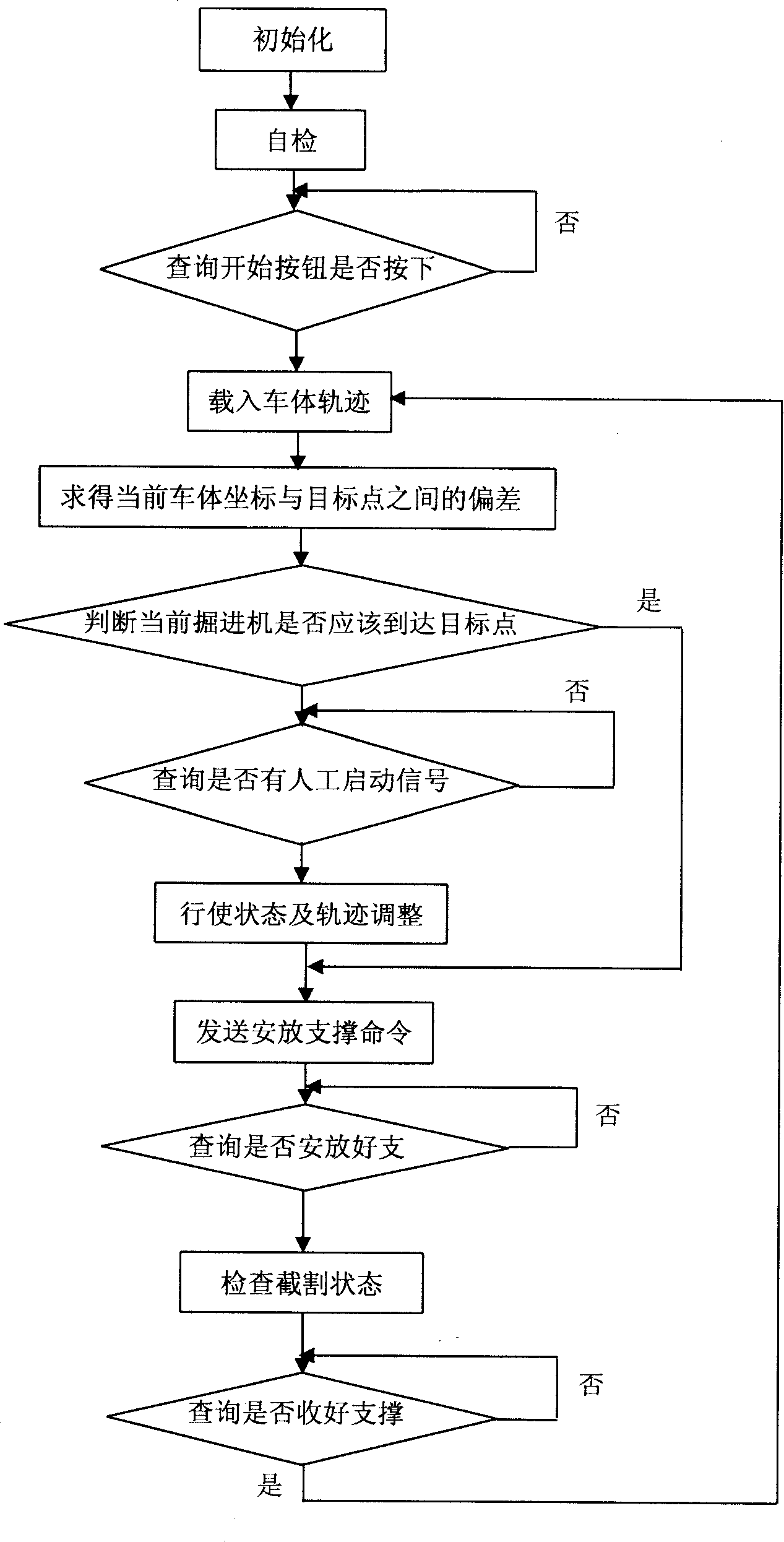 Full automatic tunneling machine