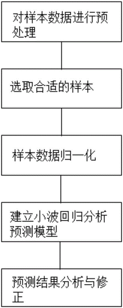 Improved wavelet-analysis-based short-term power load prediction method