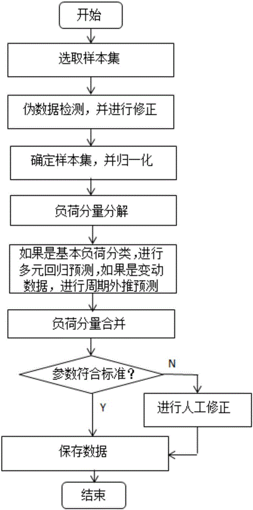 Improved wavelet-analysis-based short-term power load prediction method