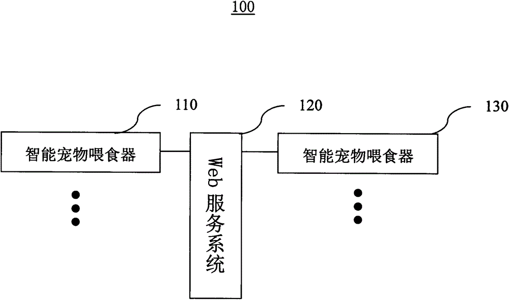 A remote intelligent monitoring pet feeder system