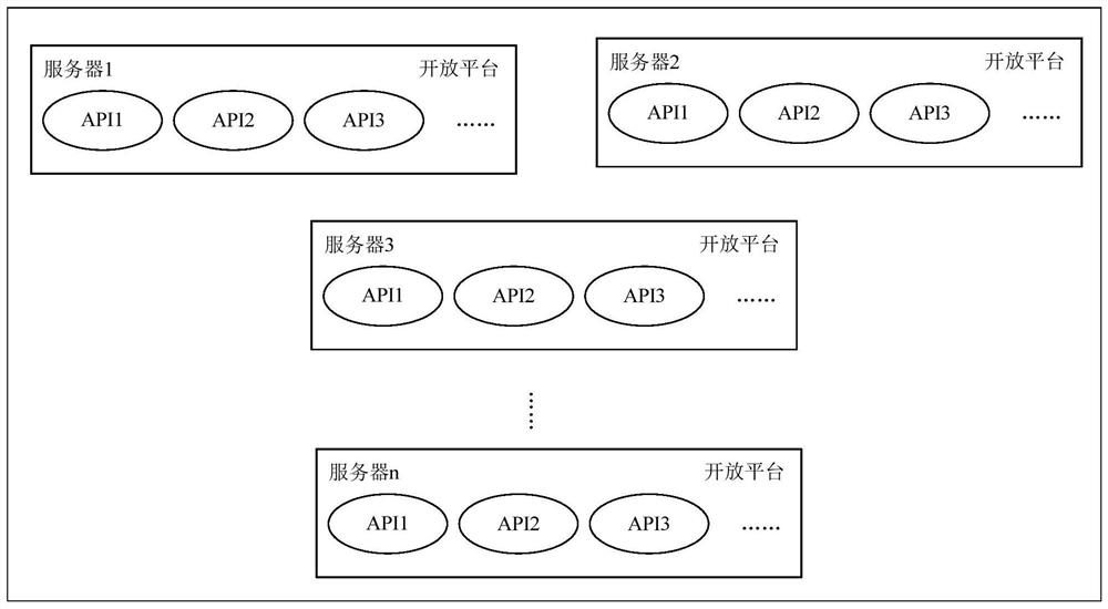 Flow control method of open platform and server