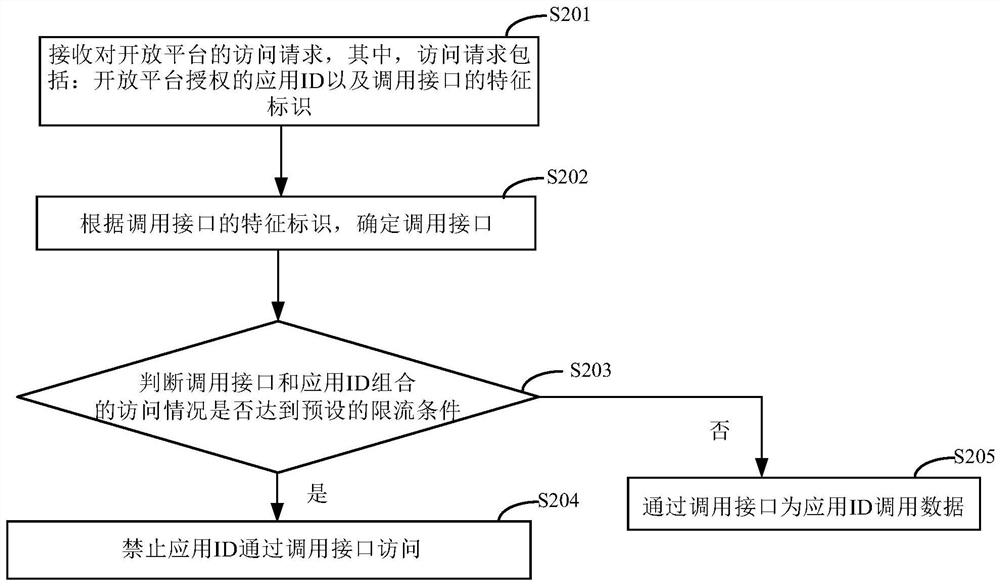 Flow control method of open platform and server