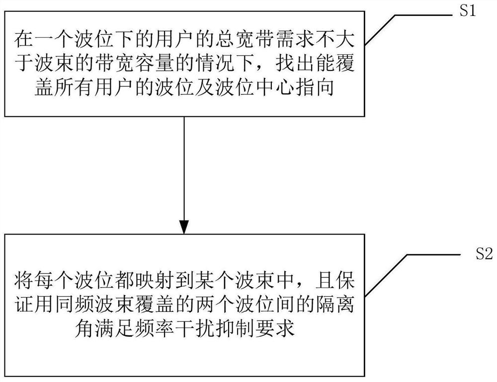 A Phased Array Receiving Beam Resource Allocation Method for Satellite Communication