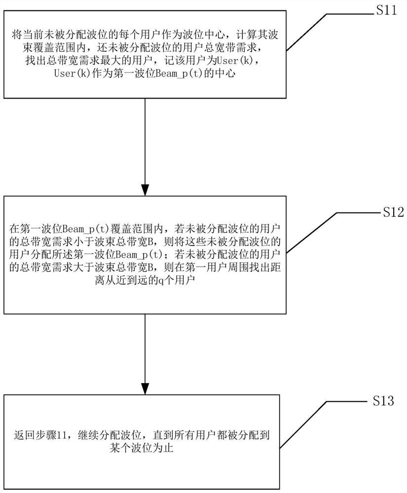 A Phased Array Receiving Beam Resource Allocation Method for Satellite Communication