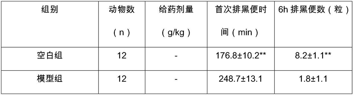 Traditional Chinese medicine bowel-relaxing granules for treating constipation of old people