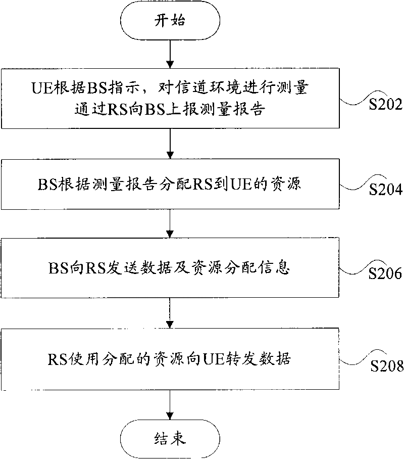 Centralized resource scheduling method and device