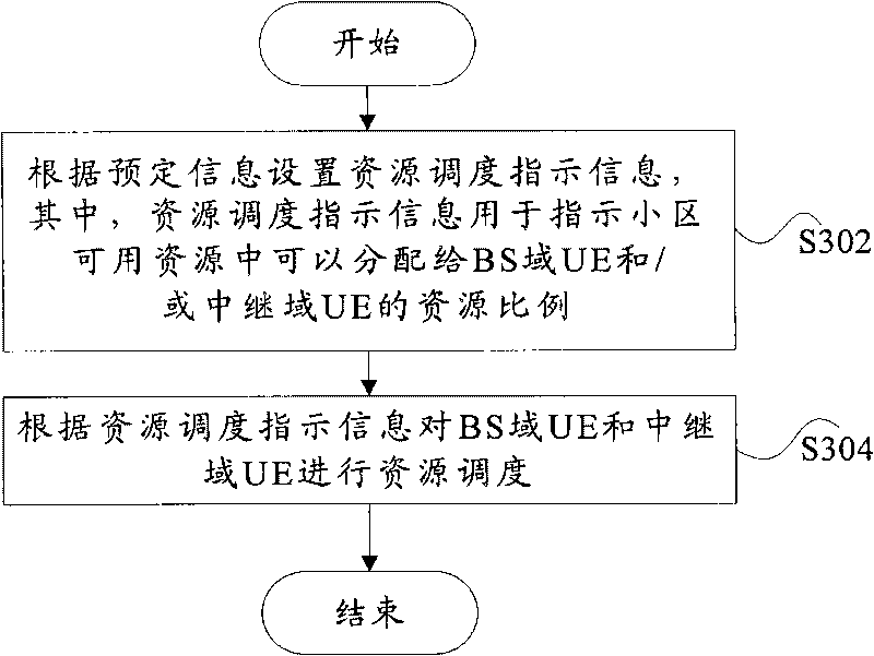 Centralized resource scheduling method and device