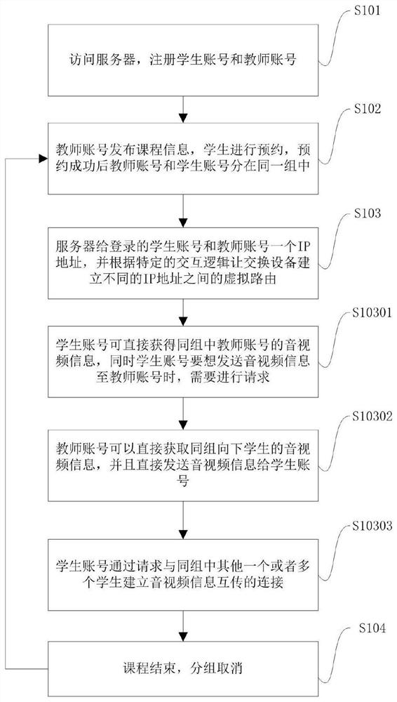 Classroom live broadcast system with virtual live broadcast and implementation method thereof