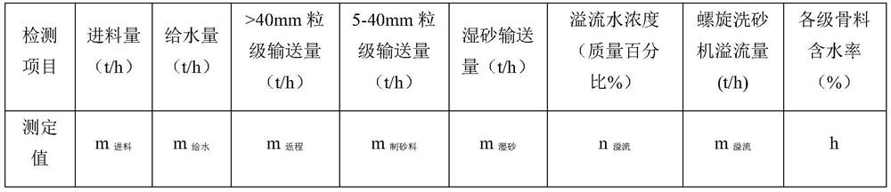 A control method of wet screening and dry crushing sand making process in fine crushing workshop of machine-made sand and gravel