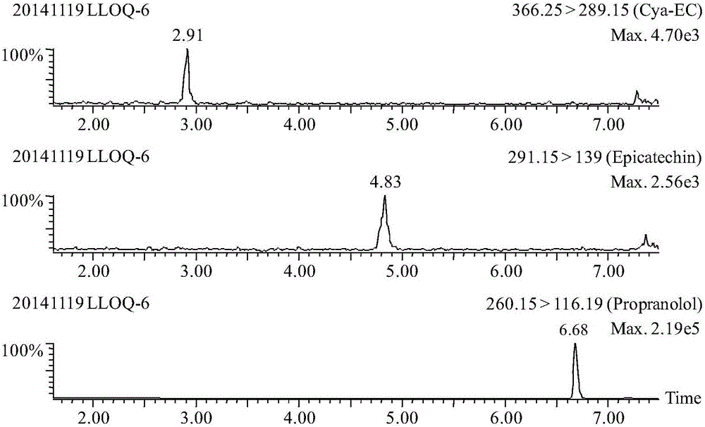 Method for detecting contents of epicatechin and mercapto epicatechin in plasma according to liquid-mass chromatography