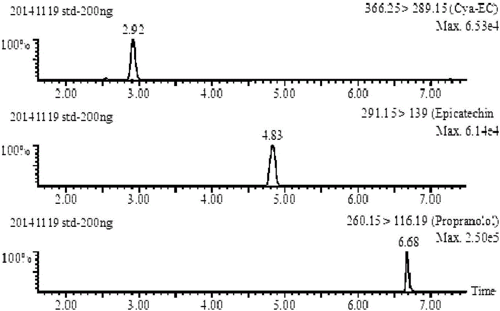 Method for detecting contents of epicatechin and mercapto epicatechin in plasma according to liquid-mass chromatography