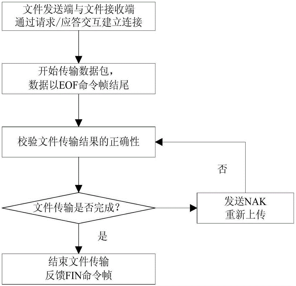 Space file transmission method based on quick negative acknowledgement (NAK)