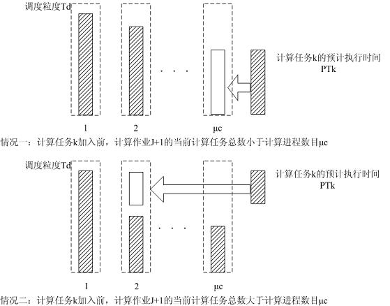 Distributed computing multiple application function asynchronous concurrent scheduling method