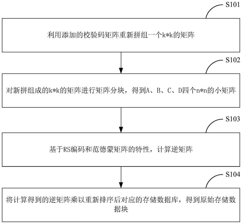 RS erasure rapid decoding method and system based on distributed storage