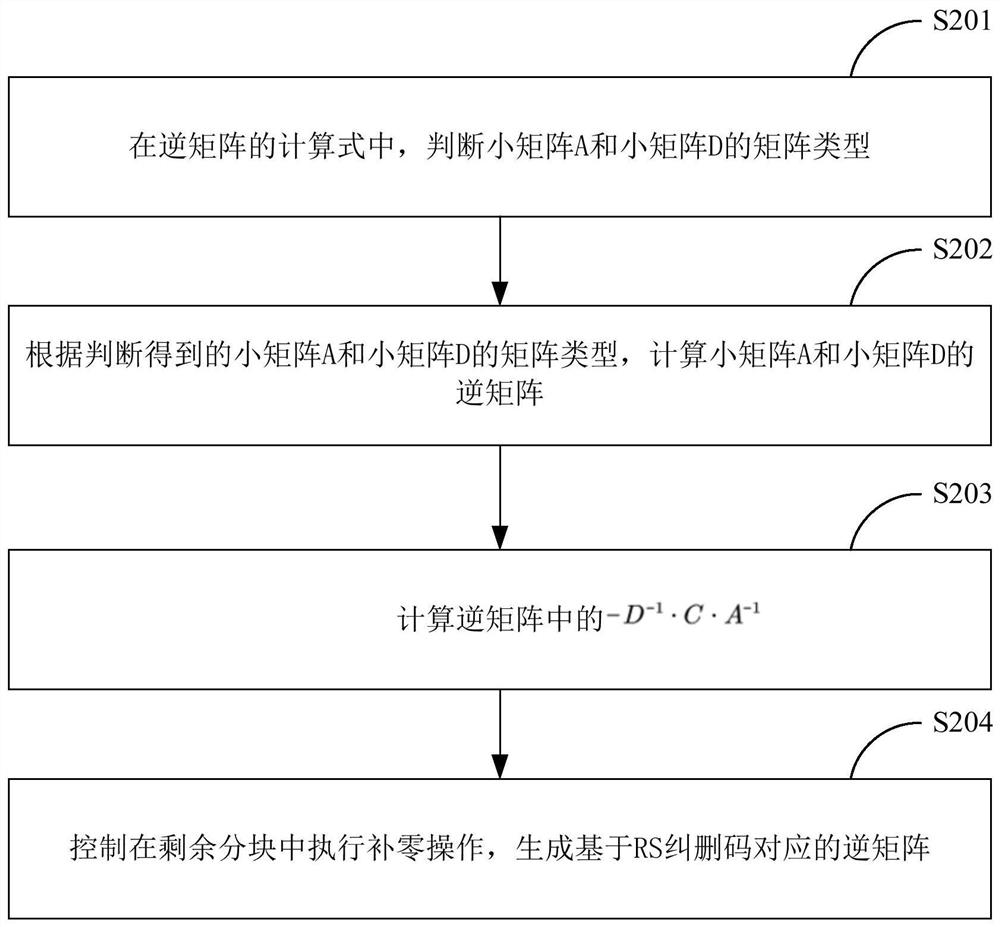 RS erasure rapid decoding method and system based on distributed storage