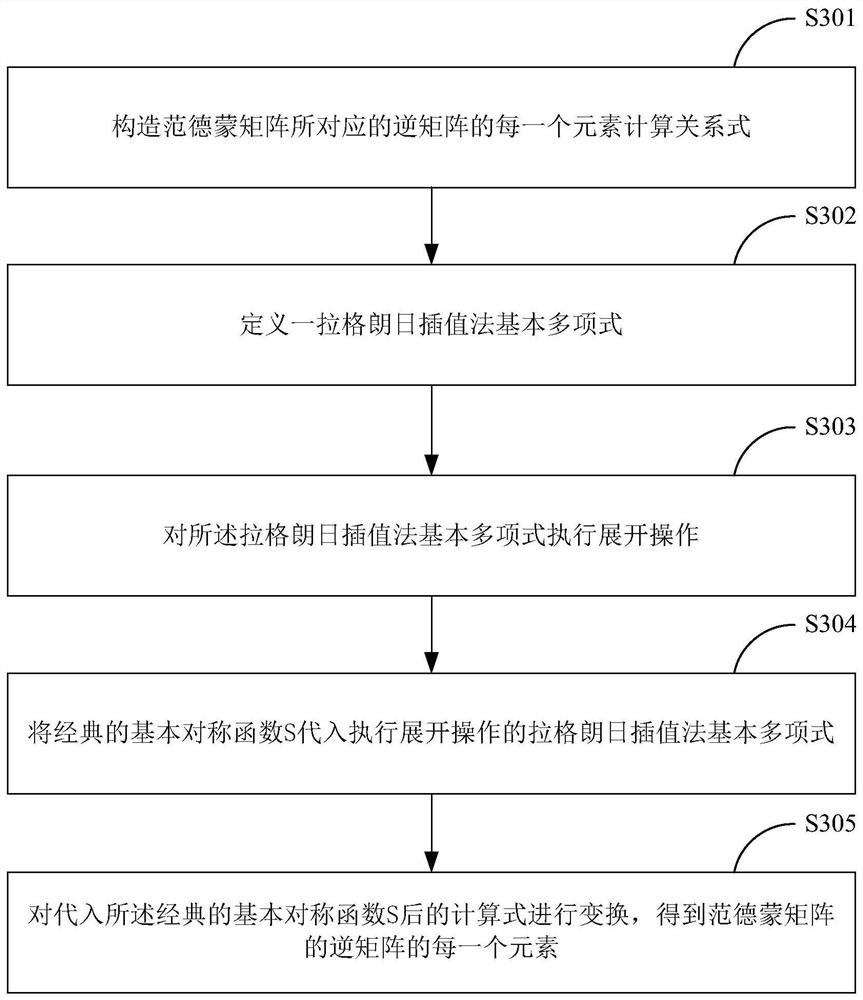 RS erasure rapid decoding method and system based on distributed storage