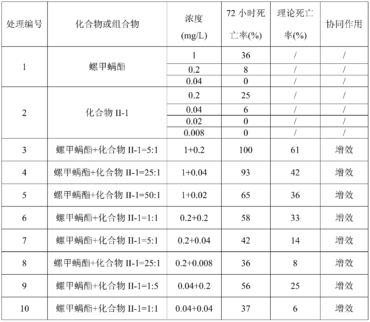 Synergistic insecticidal composition containing spirocerate and trifluoroethyl sulfide insecticides and application of synergistic insecticidal composition