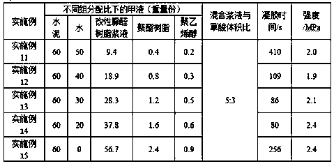 Cement-modified urea formaldehyde resin composite slurry material and preparation method thereof