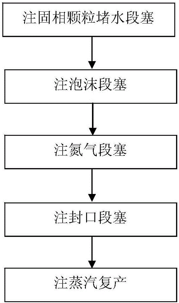 Plugging control and drainage assisting double-effect auxiliary thick oil huff-puff development method