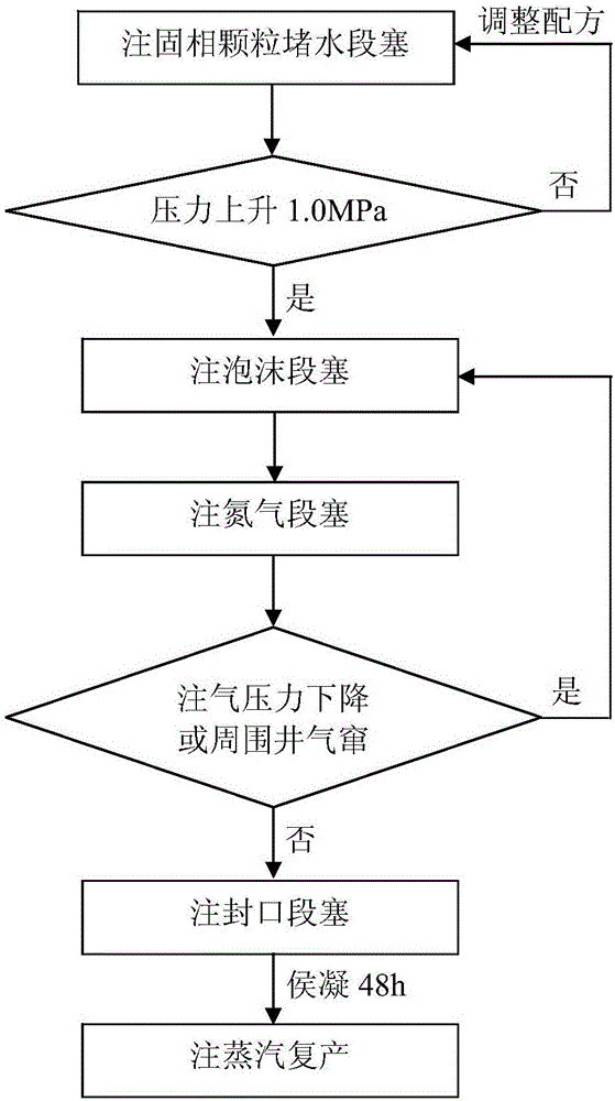 Plugging control and drainage assisting double-effect auxiliary thick oil huff-puff development method