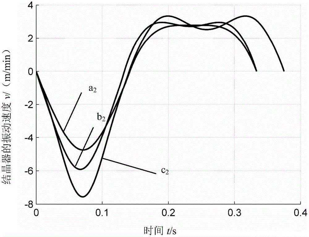 Method for stimulating continuous casting crystallizer to perform non-sinusoidal vibration by swing type eccentric shaft