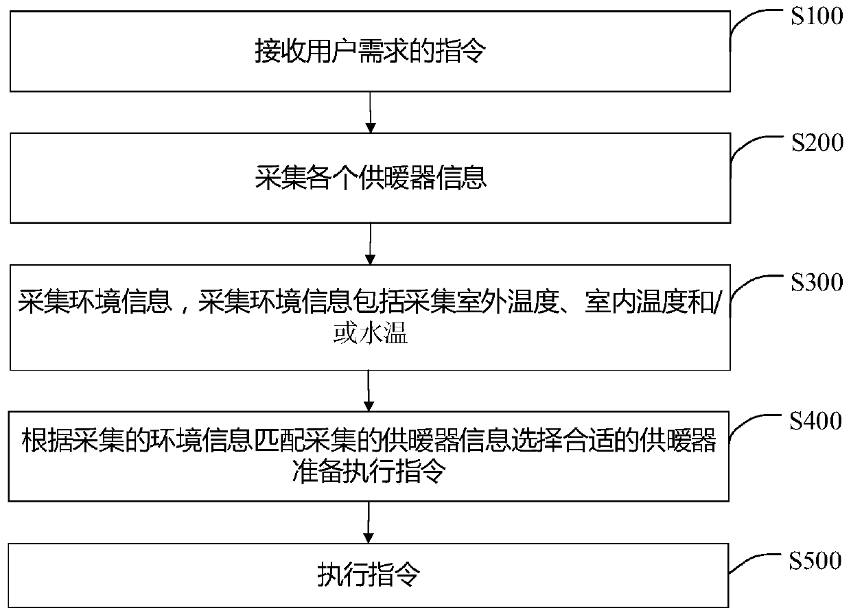 Energy-saving heating equipment and control method and system thereof