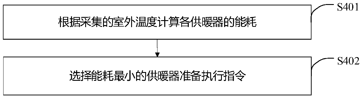 Energy-saving heating equipment and control method and system thereof