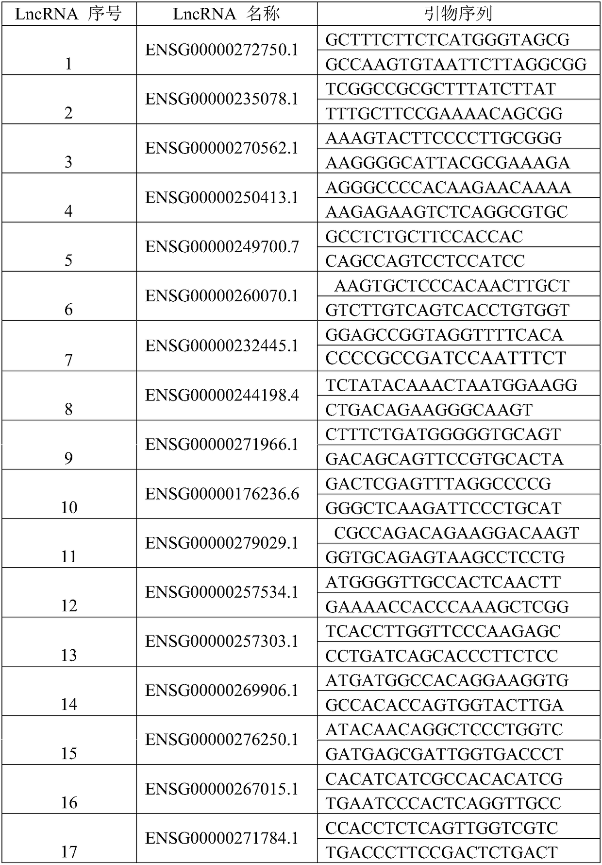 Lnc RNA model for prediction of postoperative survival of pancreatic cancer and detection kit