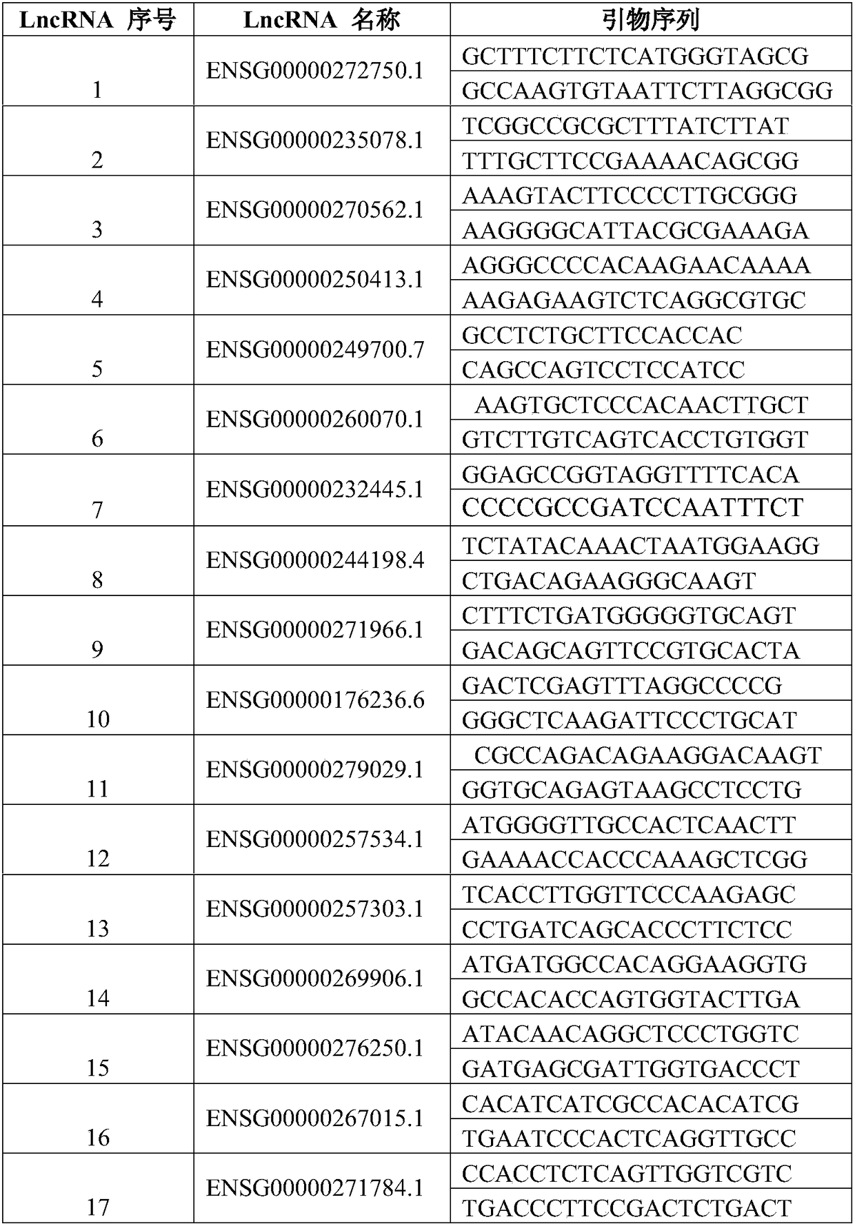 Lnc RNA model for prediction of postoperative survival of pancreatic cancer and detection kit