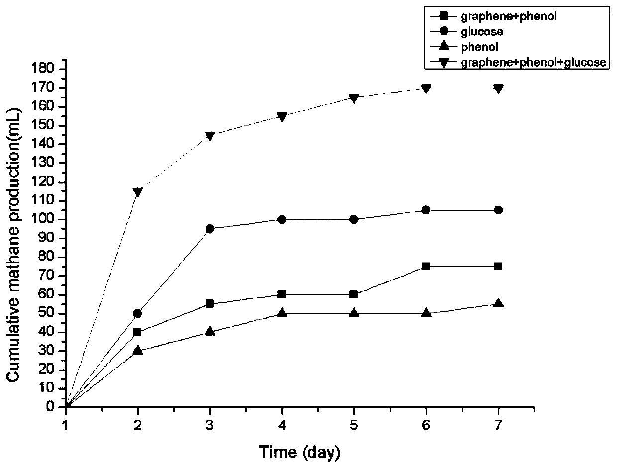 Method for producing methane from high-concentration phenol-containing wastewater