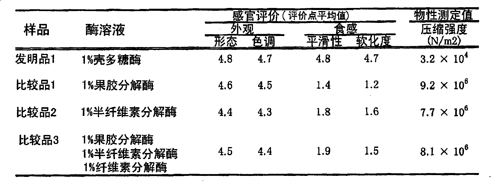 Food material suitable for patients with disturbance of mastication/swallowing