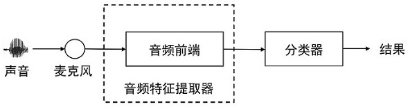 Splitting and normalizing method and device, audio feature extractor and chip