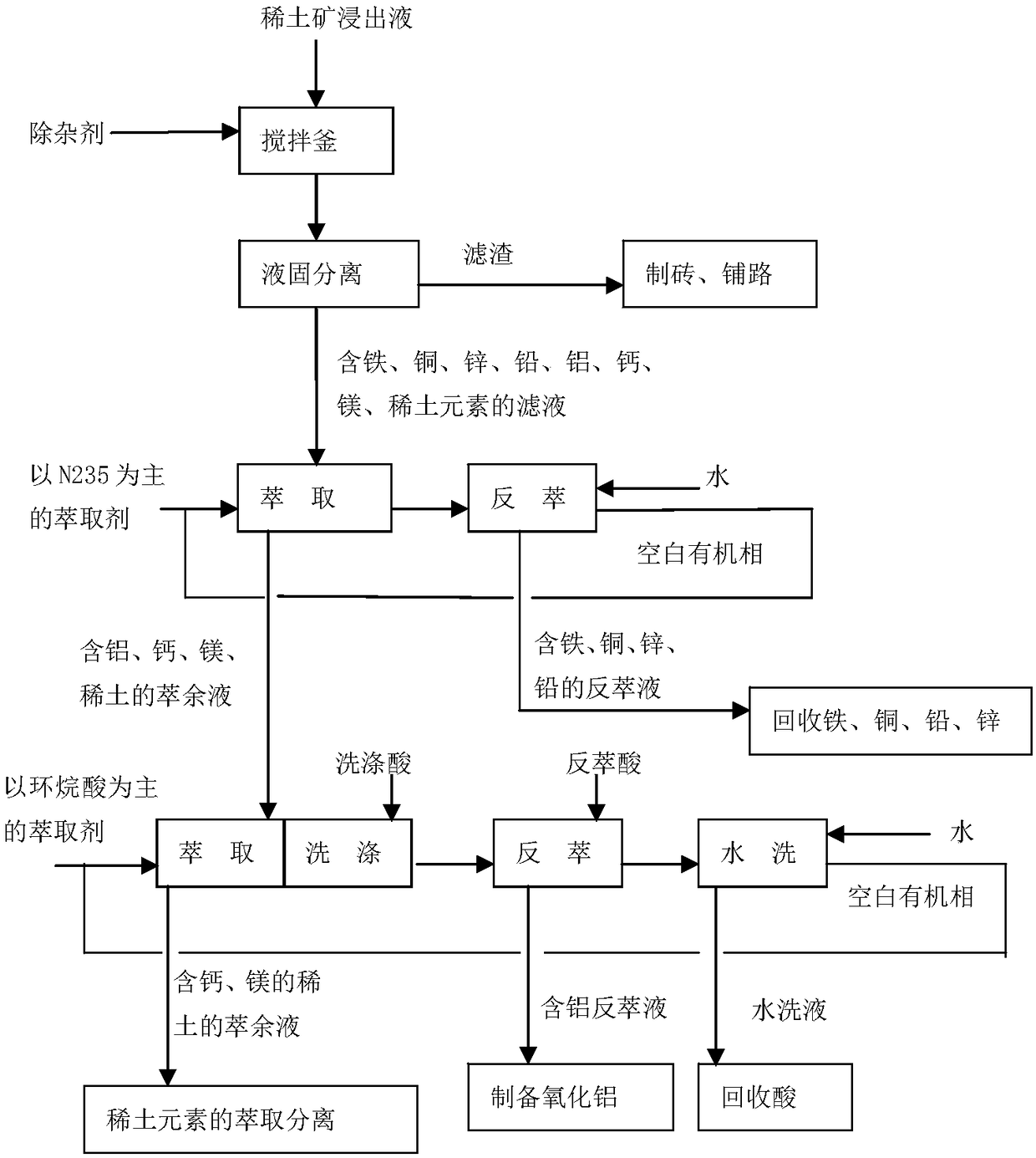 Method for removing impurities from rare earth ore leachate