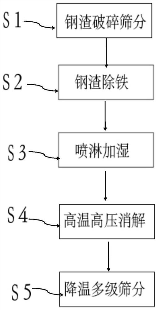 A kind of steel slag sand production process and system