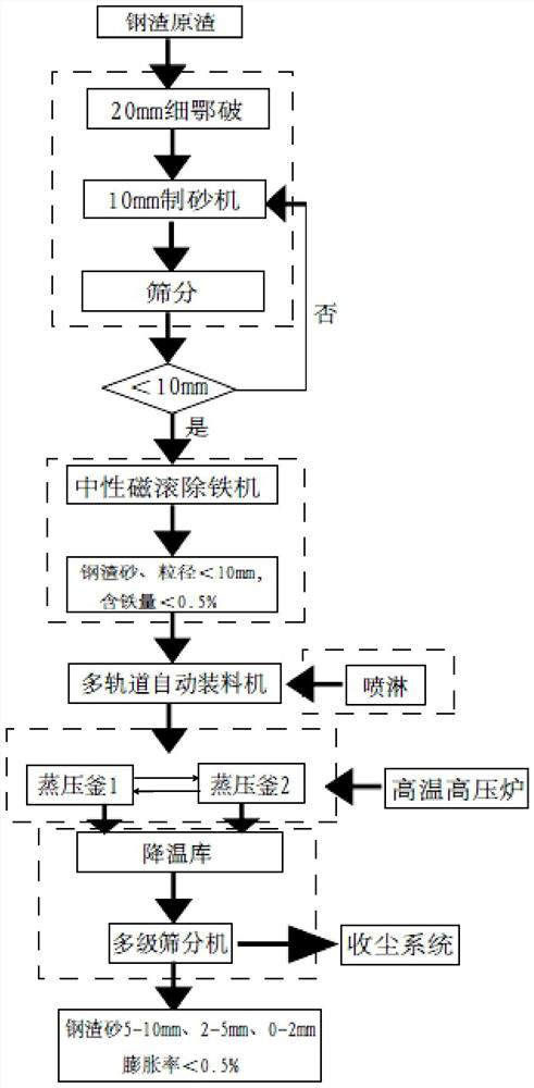 A kind of steel slag sand production process and system