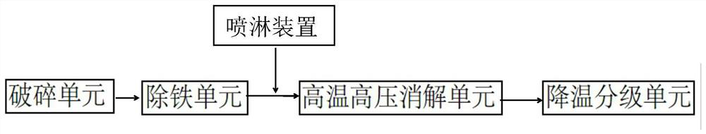 A kind of steel slag sand production process and system