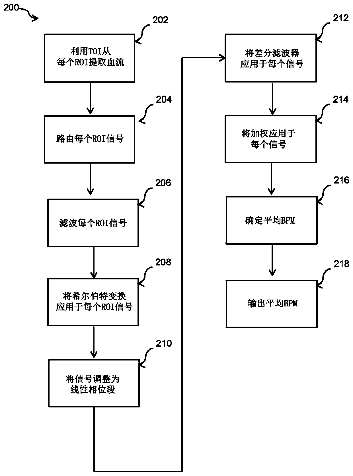 System and method for camera-based heart rate tracking