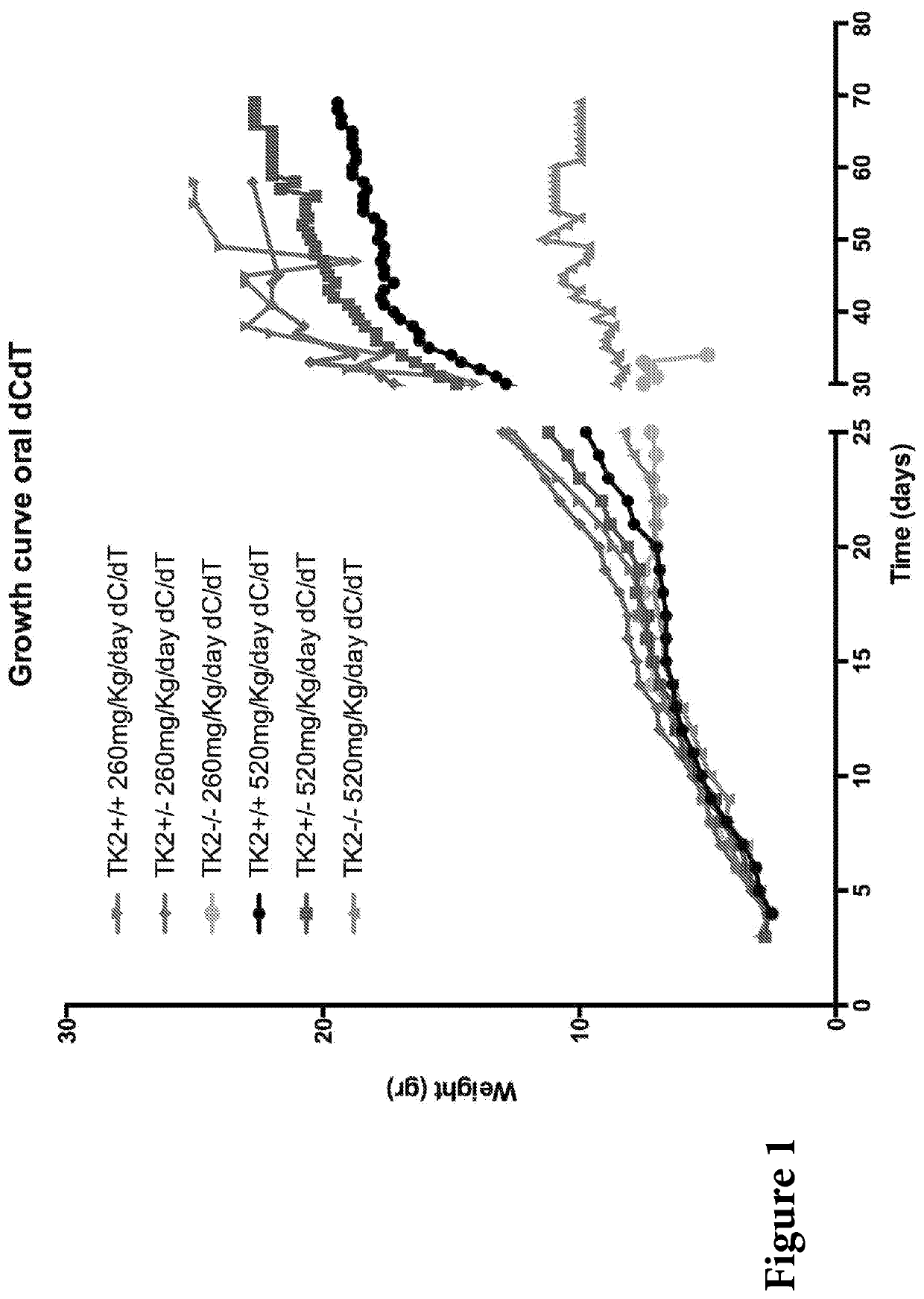 Nucleotide pools including mitochondrial DNA depletion syndromes