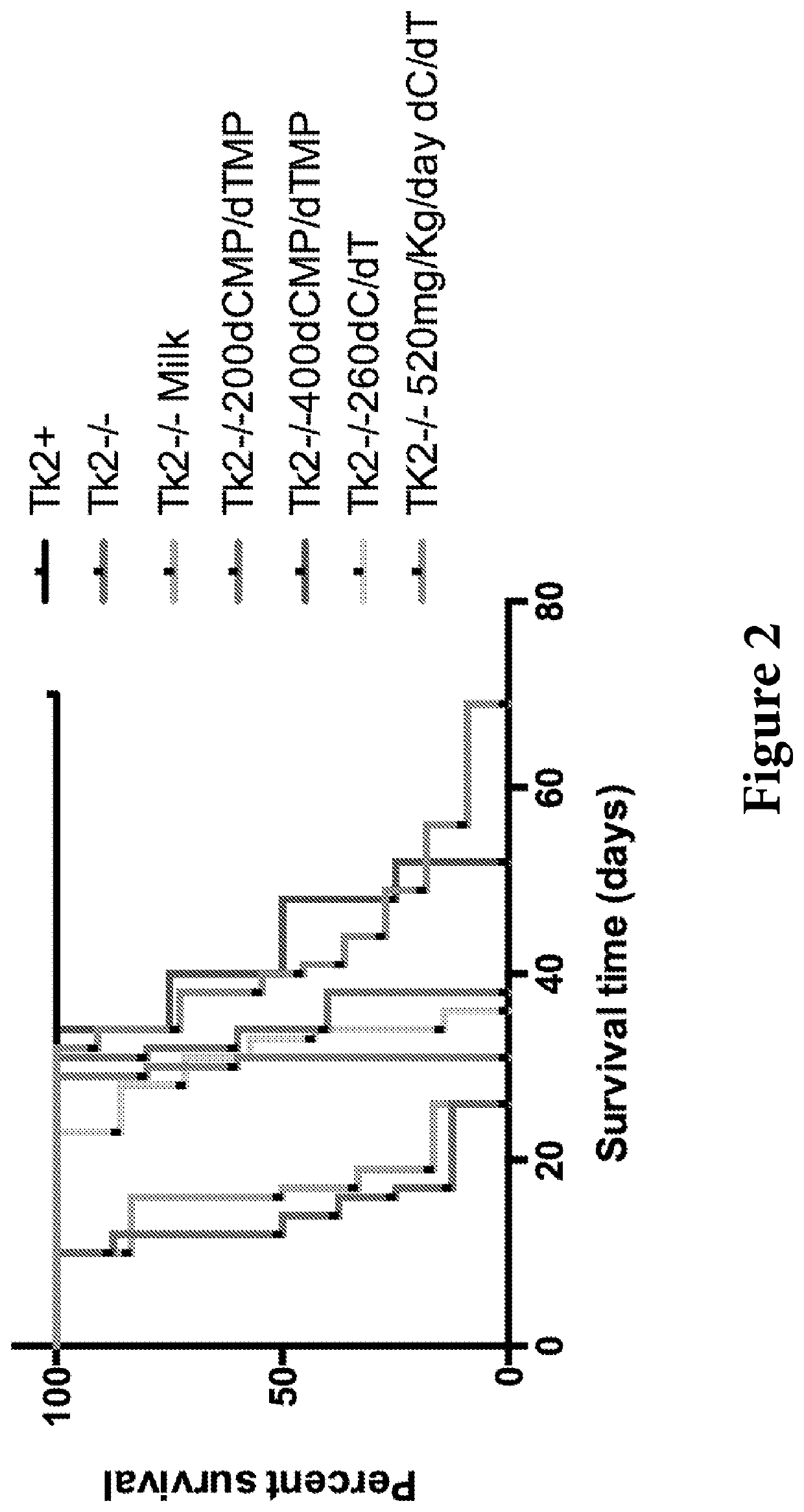 Nucleotide pools including mitochondrial DNA depletion syndromes