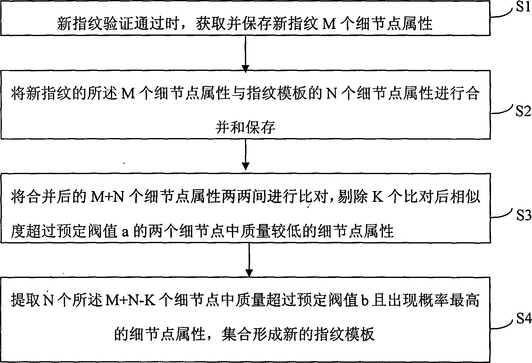 Automatic updating method for fingerprint template