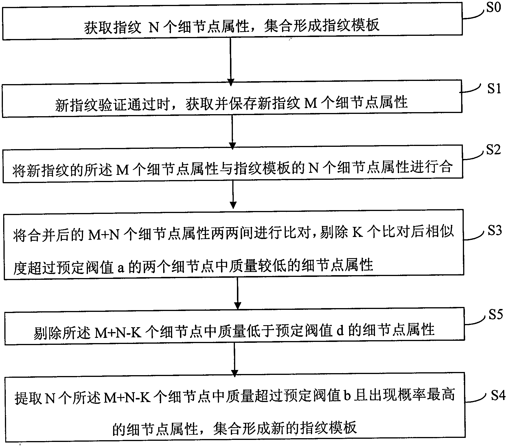 Automatic updating method for fingerprint template