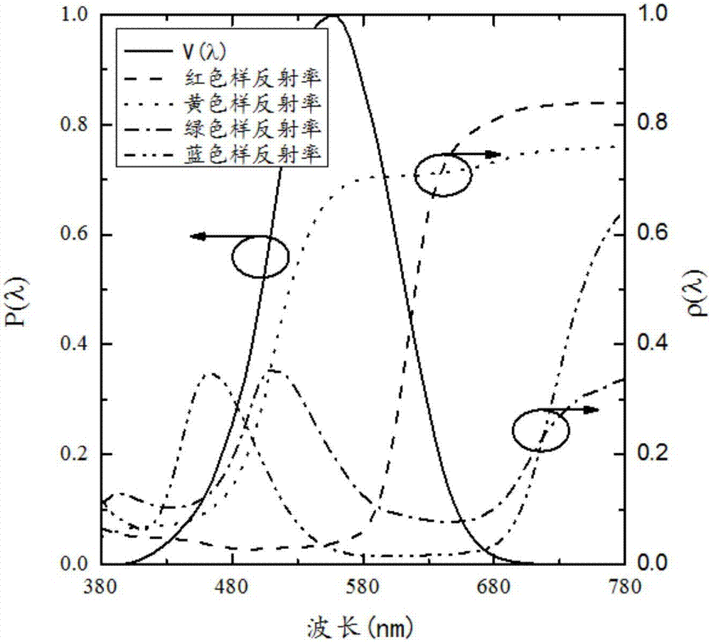 Optimization method and system of spectral reflection radiation efficiency performance for multi-color light source