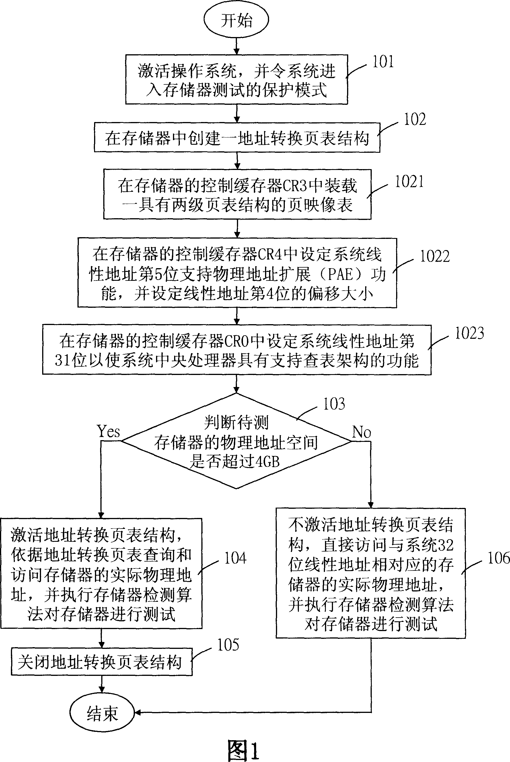 Method of testing memory