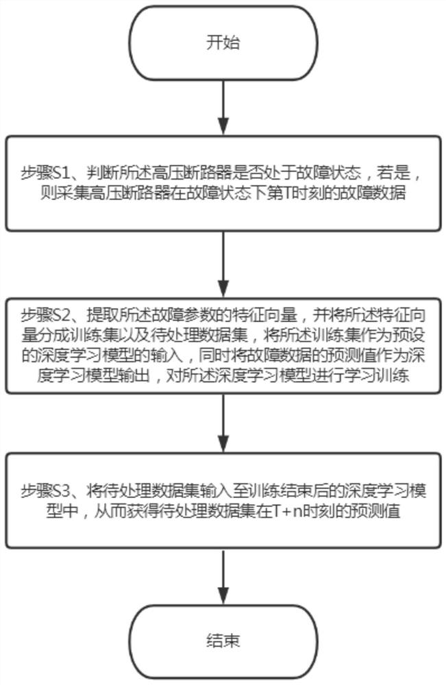 High-voltage circuit breaker characteristic parameter prediction method and system based on multi-source signal fusion