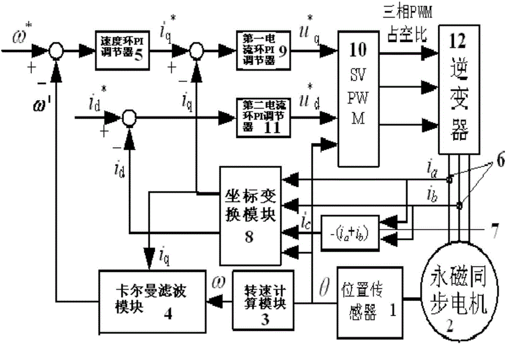 A permanent magnet synchronous motor speed filtering device and filtering method